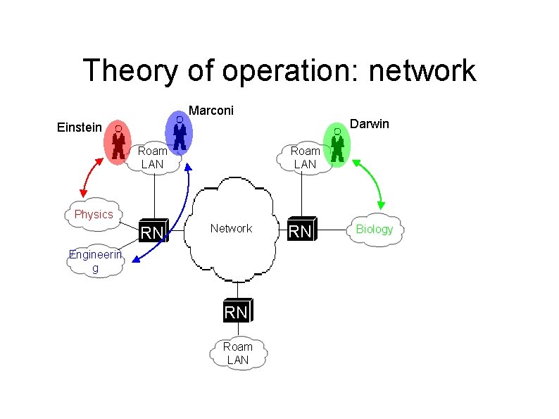 Theory of operation: network Marconi Darwin Einstein Roam LAN Physics RN Network Engineerin g