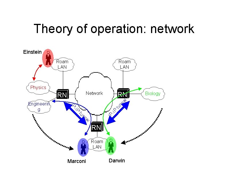 Theory of operation: network Einstein Roam LAN Physics RN Network el nn tu IP