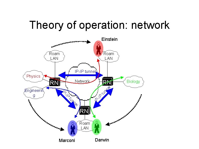 Theory of operation: network Einstein Roam LAN IP-IP tunnel Physics RN Network el nn