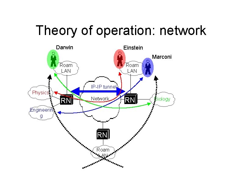 Theory of operation: network Darwin Einstein Marconi Roam LAN IP-IP tunnel Physics RN Network