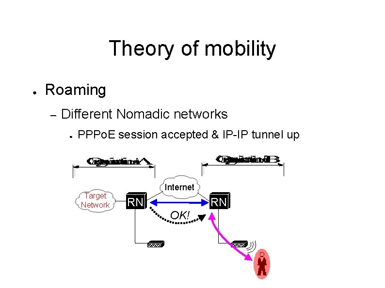 Theory of mobility ● Roaming – Different Nomadic networks ● PPPo. E session accepted