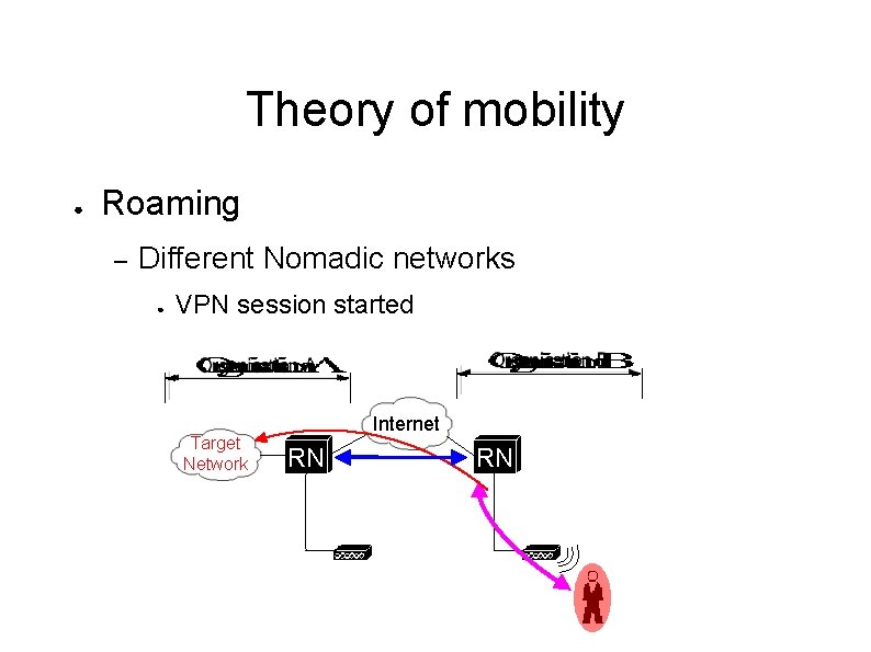 Theory of mobility ● Roaming – Different Nomadic networks ● VPN session started Target