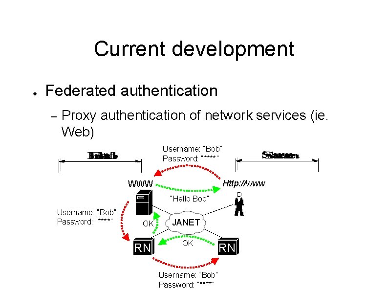 Current development ● Federated authentication – Proxy authentication of network services (ie. Web) Username: