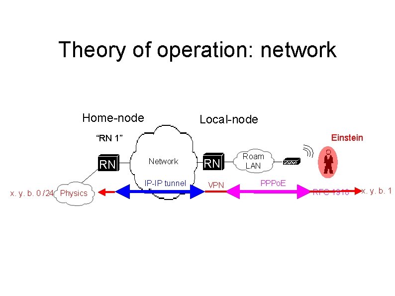 Theory of operation: network Home-node Local-node Einstein “RN 1” RN Network IP-IP tunnel x.