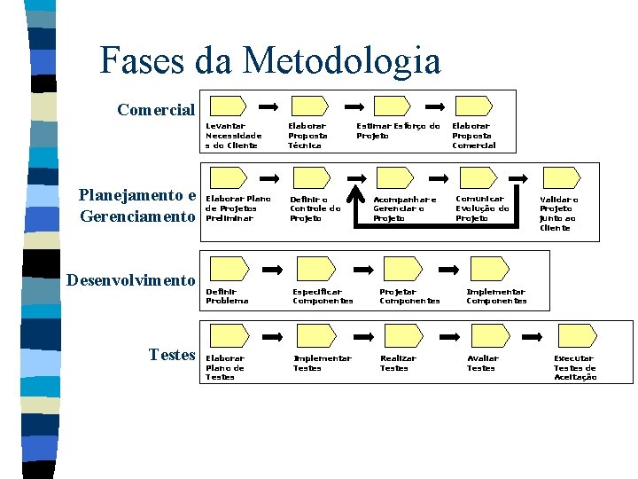 Fases da Metodologia Comercial Planejamento e Gerenciamento Desenvolvimento Testes Levantar Necessidade s do Cliente