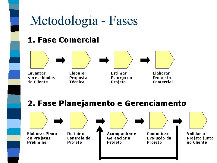 Metodologia - Fases 1. Fase Comercial Levantar Necessidades do Cliente Elaborar Proposta Técnica Estimar