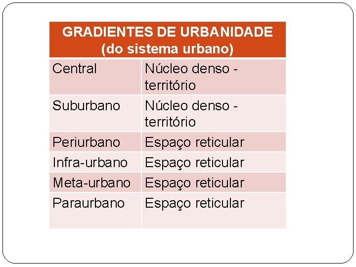 GRADIENTES DE URBANIDADE (do sistema urbano) Central Núcleo denso território Suburbano Núcleo denso território