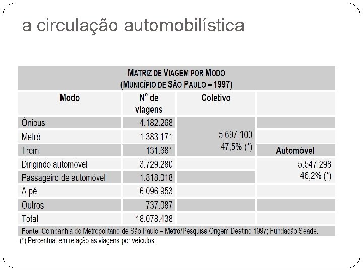 a circulação automobilística 