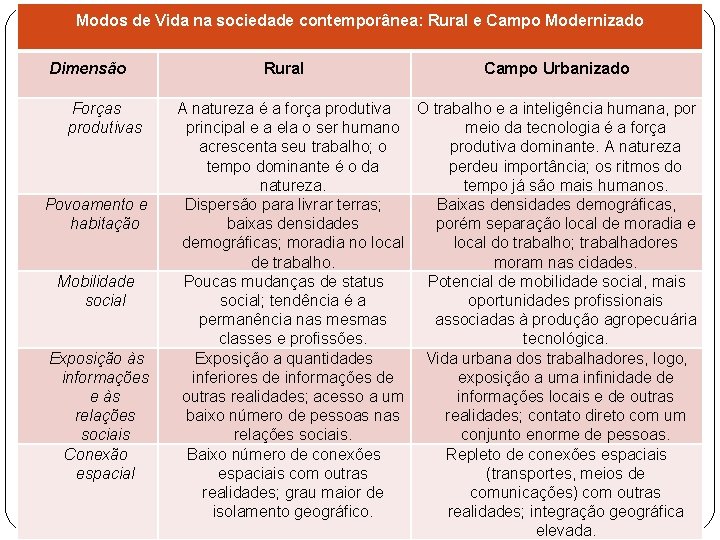 Modos de Vida na sociedade contemporânea: Rural e Campo Modernizado Dimensão Forças produtivas Povoamento