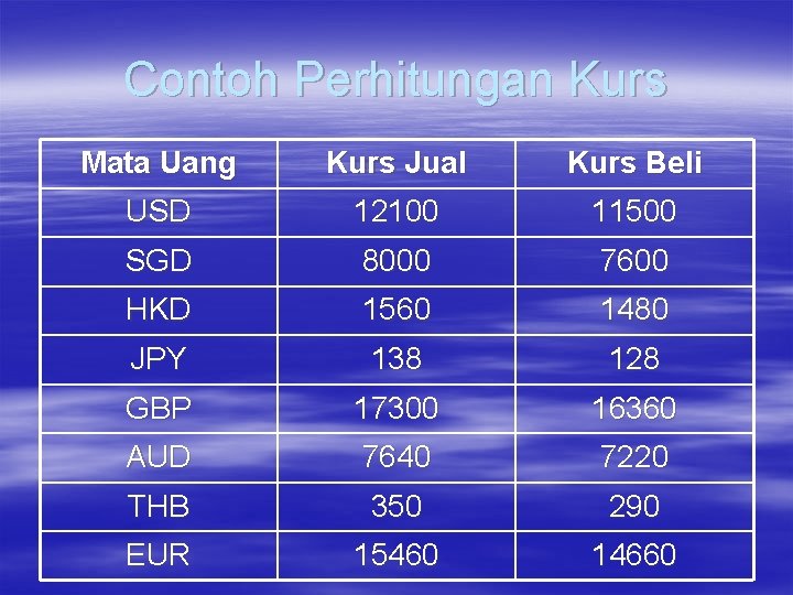 Contoh Perhitungan Kurs Mata Uang Kurs Jual Kurs Beli USD 12100 11500 SGD 8000