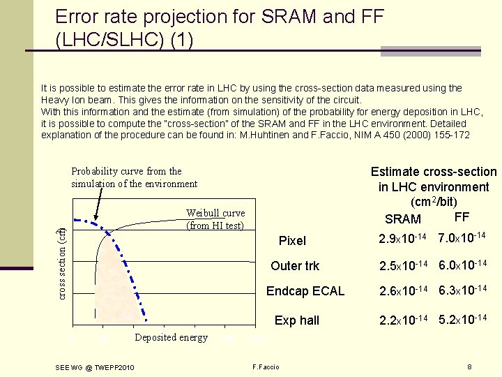 Error rate projection for SRAM and FF (LHC/SLHC) (1) It is possible to estimate