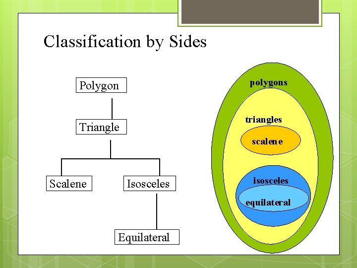 Classification by Sides polygons Polygon triangles Triangle scalene Scalene Isosceles isosceles equilateral Equilateral 