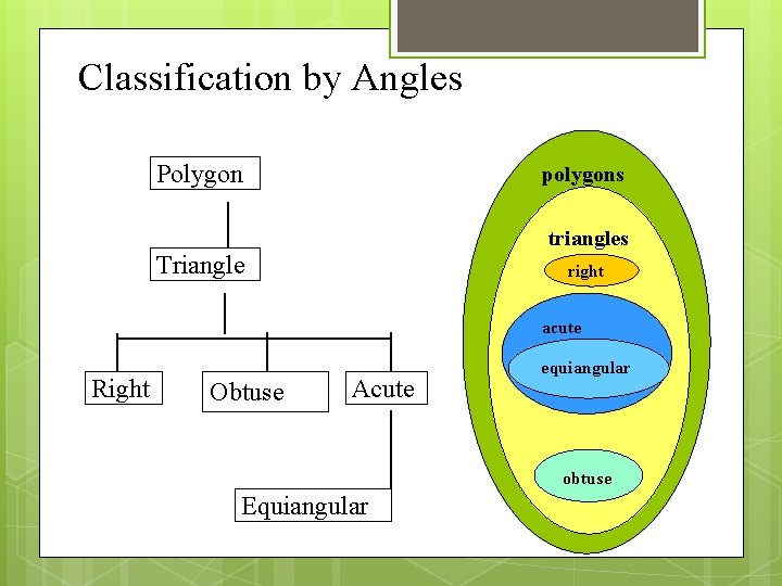 Classification by Angles Polygon polygons triangles Triangle right acute Right Obtuse Acute equiangular obtuse