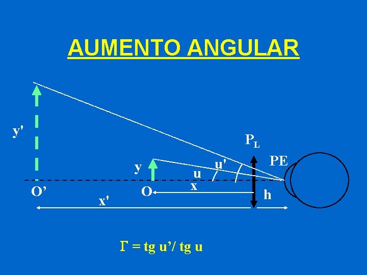 AUMENTO ANGULAR y' PL y O’ x' O u x = tg u’/ tg