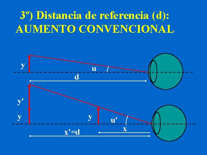 3º) Distancia de referencia (d): AUMENTO CONVENCIONAL y d u y' y y x’=d