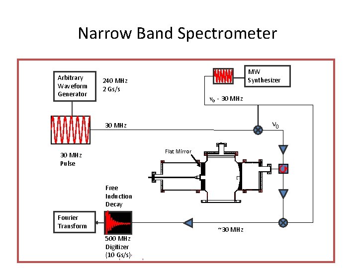 Narrow Band Spectrometer Arbitrary Waveform Generator MW Synthesizer 240 MHz 2 Gs/s ν 0