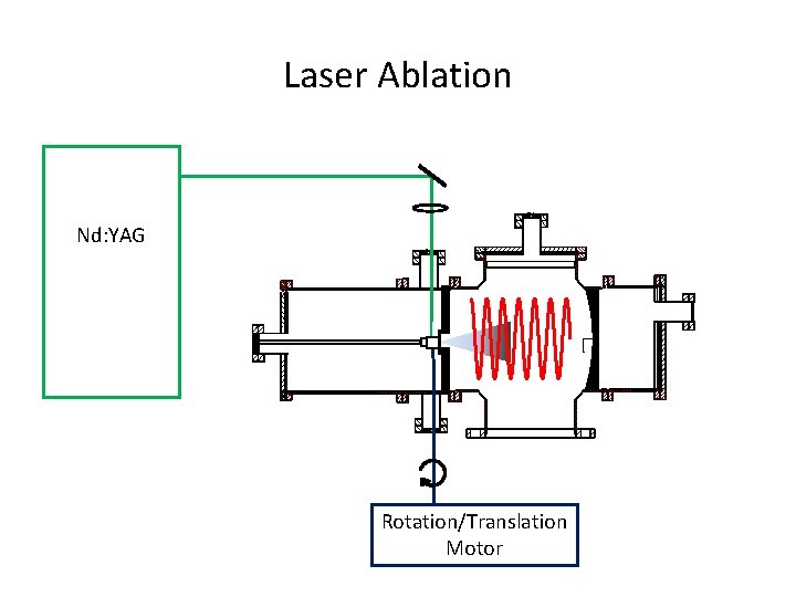 Laser Ablation Nd: YAG Rotation/Translation Motor 