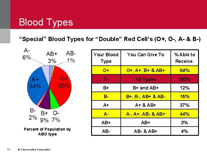 Blood Types “Special” Blood Types for “Double” Red Cell’s (O+, O-, A- & B-)