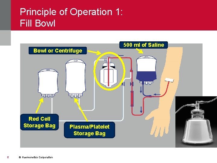 Principle of Operation 1: Fill Bowl or Centrifuge Red Cell Storage Bag 5 ©