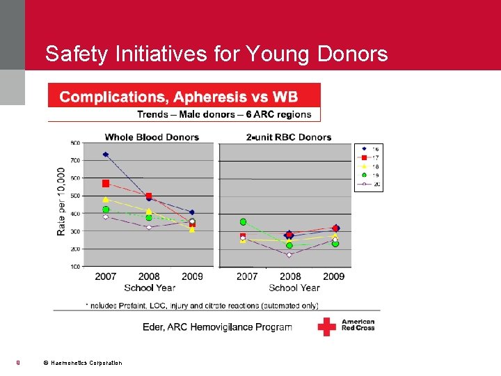 Safety Initiatives for Young Donors 9 © Haemonetics Corporation 