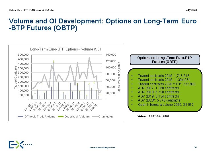 July 2020 Eurex Euro-BTP Futures and Options Volume and OI Development: Options on Long-Term