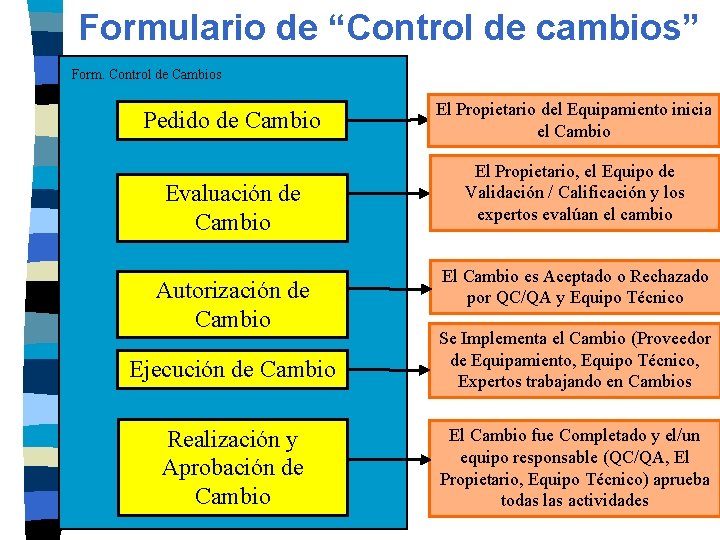 Formulario de “Control de cambios” Form. Control de Cambios Pedido de Cambio Evaluación de