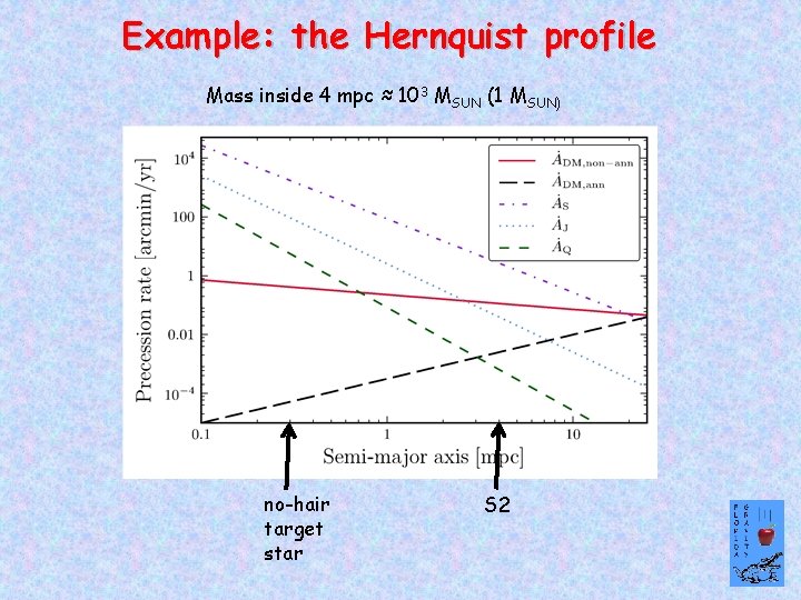 Example: the Hernquist profile Mass inside 4 mpc ≈ 103 MSUN (1 MSUN) no-hair