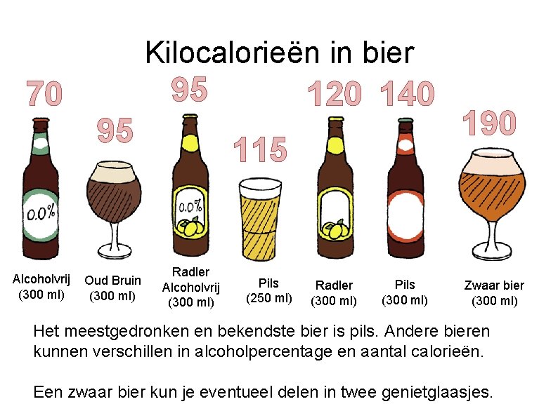 Kilocalorieën in bier 70 Alcoholvrij (300 ml) 95 95 Oud Bruin (300 ml) 120