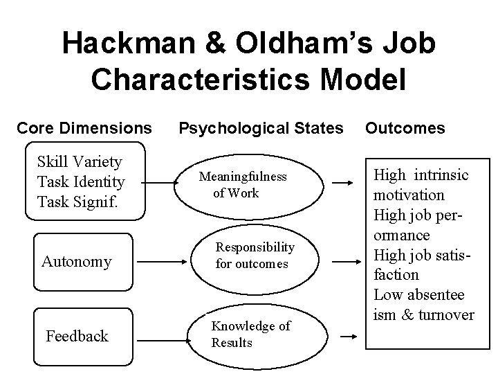 Hackman & Oldham’s Job Characteristics Model Core Dimensions Skill Variety Task Identity Task Signif.