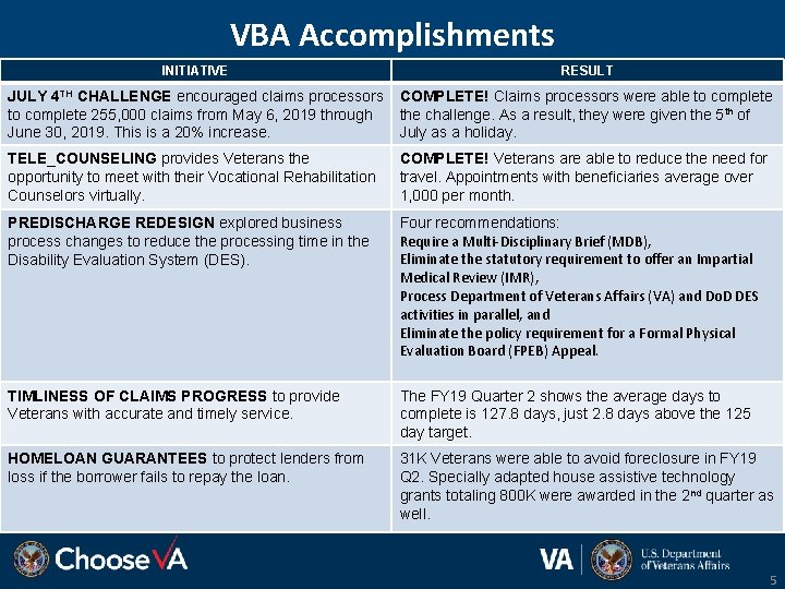 VBA Accomplishments INITIATIVE RESULT JULY 4 TH CHALLENGE encouraged claims processors to complete 255,