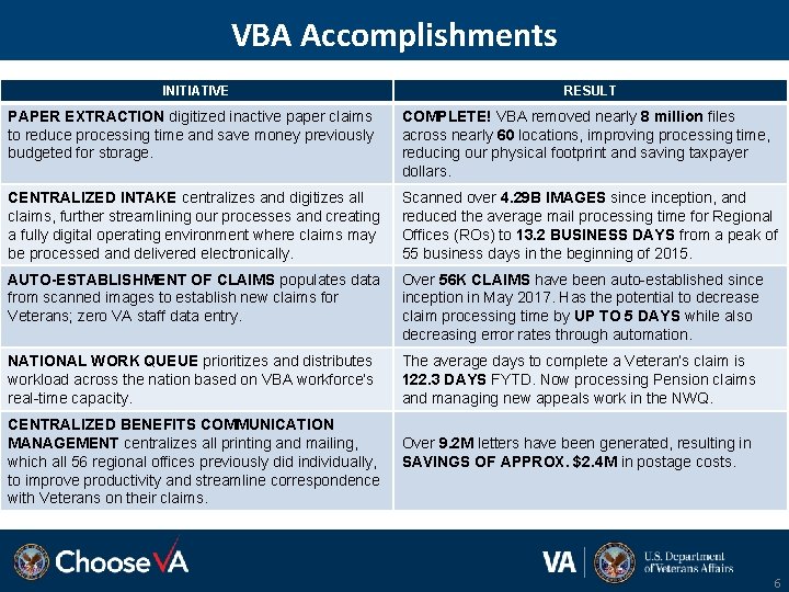 VBA Accomplishments INITIATIVE RESULT PAPER EXTRACTION digitized inactive paper claims to reduce processing time