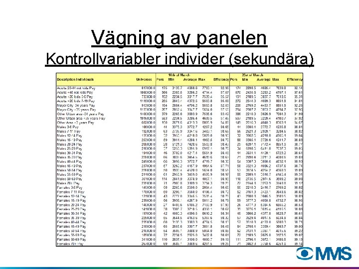 Vägning av panelen Kontrollvariabler individer (sekundära) 