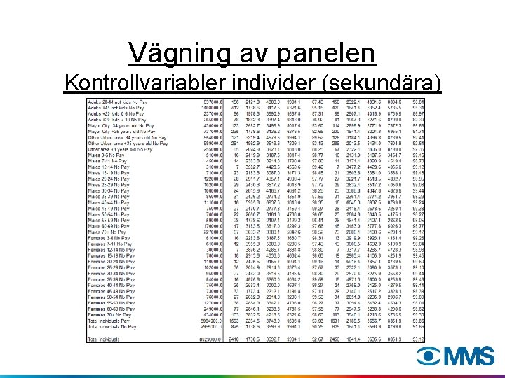 Vägning av panelen Kontrollvariabler individer (sekundära) 