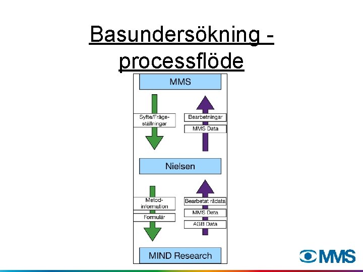 Basundersökning processflöde 