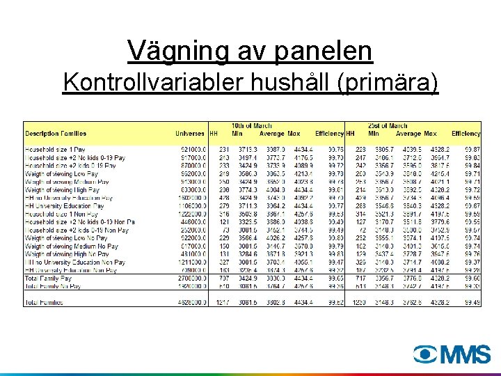 Vägning av panelen Kontrollvariabler hushåll (primära) 