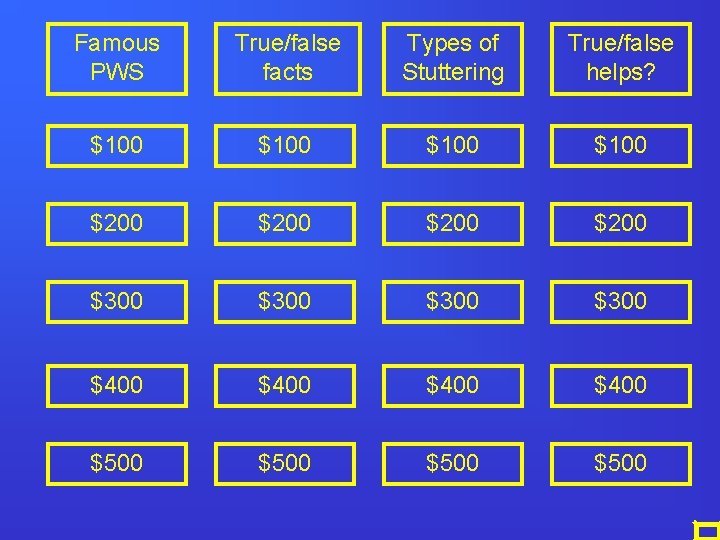 Famous PWS True/false facts Types of Stuttering True/false helps? $100 $200 $300 $400 $500