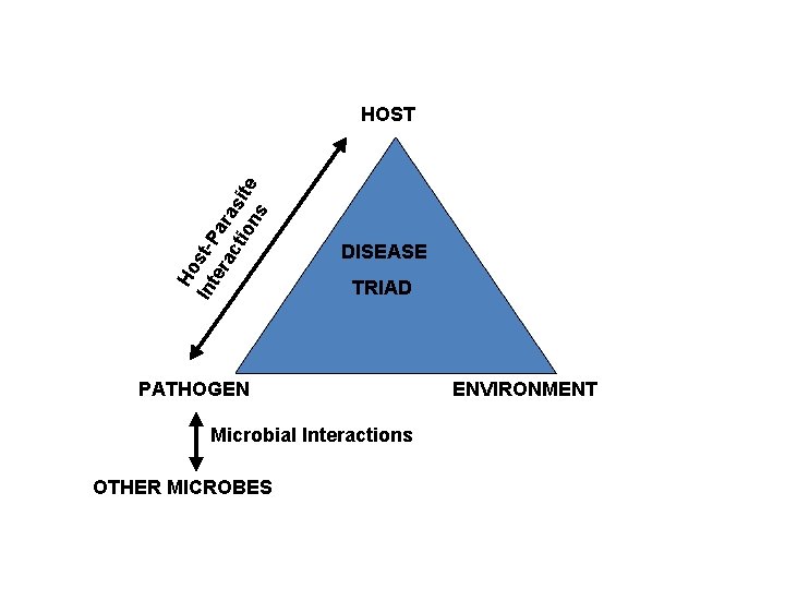 Ho Int st-P er ac aras tio ite ns HOST DISEASE TRIAD PATHOGEN Microbial