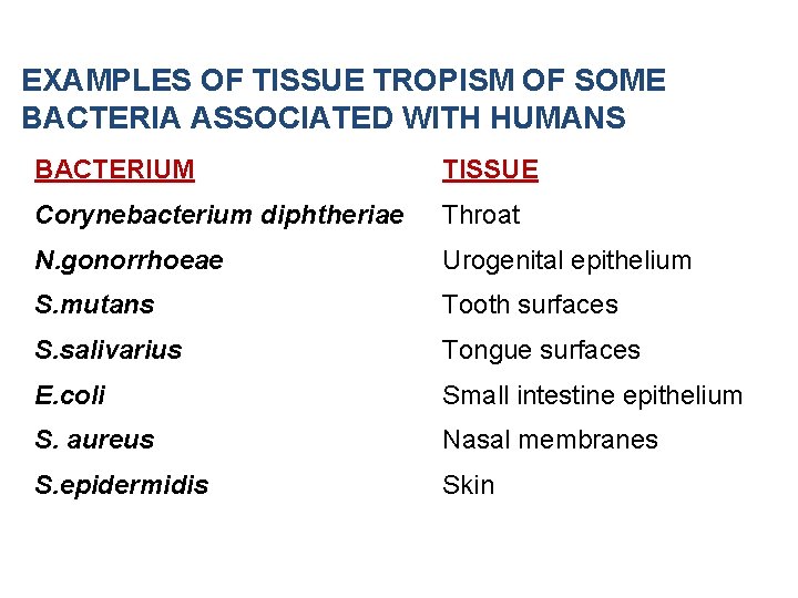 EXAMPLES OF TISSUE TROPISM OF SOME BACTERIA ASSOCIATED WITH HUMANS BACTERIUM TISSUE Corynebacterium diphtheriae EXAMPLES OF TISSUE TROPISM OF SOME BACTERIA ASSOCIATED WITH HUMANS BACTERIUM TISSUE Corynebacterium diphtheriae