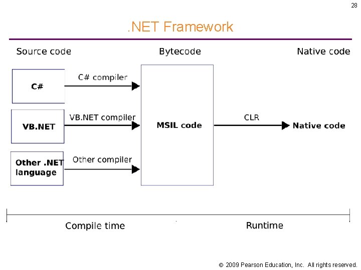 28 . NET Framework 2009 Pearson Education, Inc. All rights reserved. 