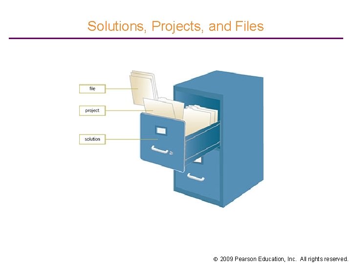 Solutions, Projects, and Files 2009 Pearson Education, Inc. All rights reserved. 