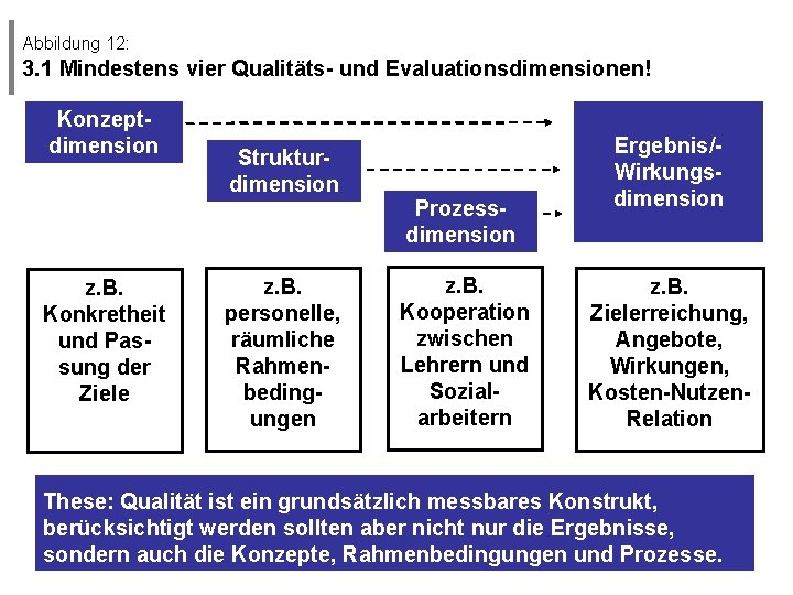 Abbildung 12: 3. 1 Mindestens vier Qualitäts- und Evaluationsdimensionen! Konzeptdimension z. B. Konkretheit und