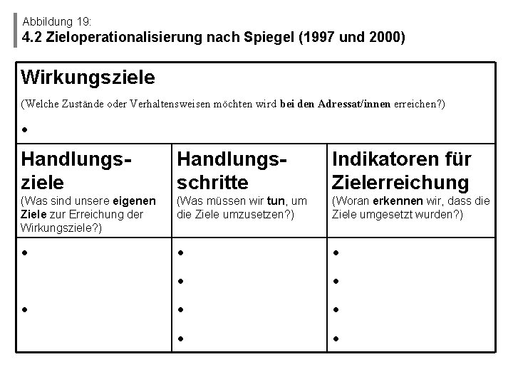Abbildung 19: 4. 2 Zieloperationalisierung nach Spiegel (1997 und 2000) Wirkungsziele (Welche Zustände oder
