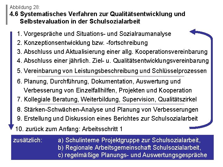 Abbildung 28: 4. 6 Systematisches Verfahren zur Qualitätsentwicklung und Selbstevaluation in der Schulsozialarbeit 1.