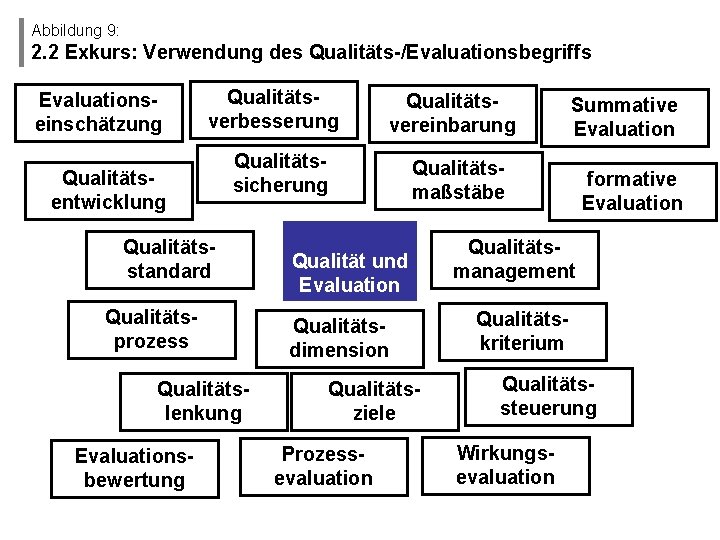 Abbildung 9: 2. 2 Exkurs: Verwendung des Qualitäts-/Evaluationsbegriffs Evaluationseinschätzung Qualitätsverbesserung Qualitätsentwicklung Qualitätssicherung Qualitätsstandard Qualitätsprozess