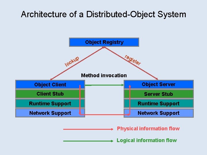 Architecture of a Distributed-Object System Object Registry up k loo reg iste r Method