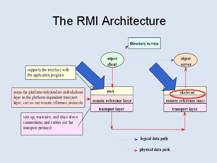 The RMI Architecture 