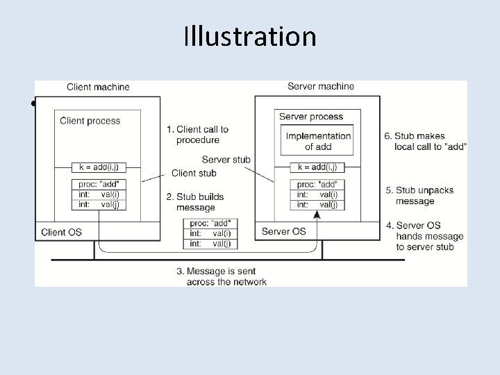 Illustration • Figure 4 -7. The steps involved in a doing a remote computation