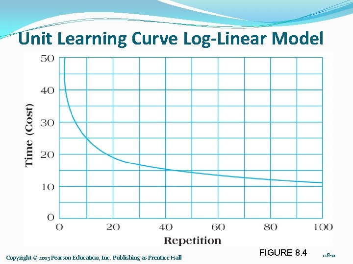 Unit Learning Curve Log-Linear Model Copyright © 2013 Pearson Education, Inc. Publishing as Prentice