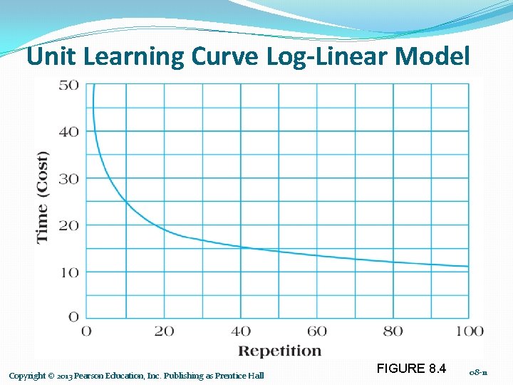 Unit Learning Curve Log-Linear Model Copyright © 2013 Pearson Education, Inc. Publishing as Prentice