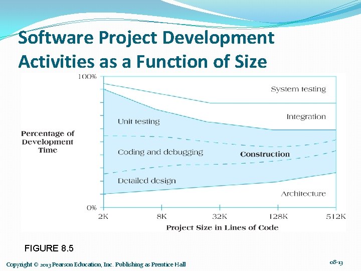 Software Project Development Activities as a Function of Size FIGURE 8. 5 Copyright ©